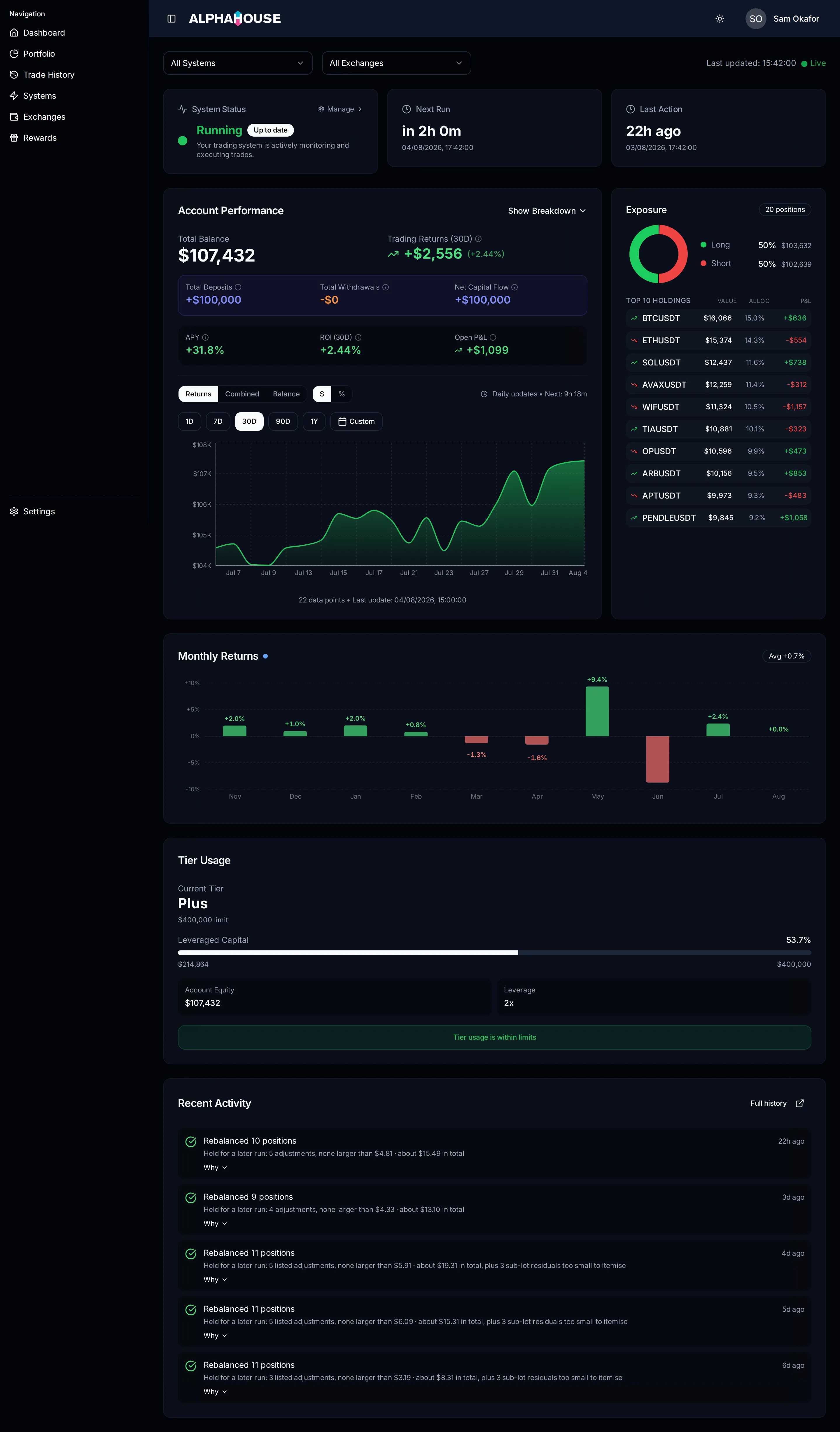 The AlphaHouse dashboard with a running system: status and next-run cards, an account performance chart, exposure with top holdings, monthly returns, tier usage and recent activity.