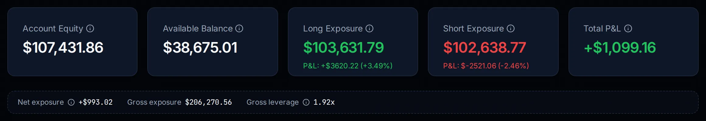 The five Portfolio tiles: Account Equity, Available Balance, Long Exposure, Short Exposure and Total P&L, above the book-posture strip showing net exposure, gross exposure and gross leverage.